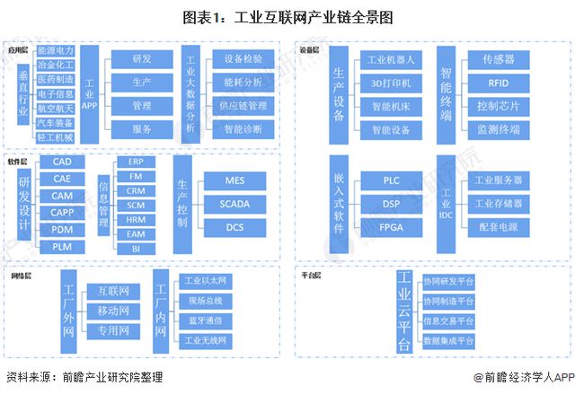 最全 | 2021年工业互联网产业链全景图解析 聚焦数据服务与云计算赋能